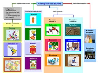 A inmigración en España Pódese clasificar como Inmigrantes: - Nacionalizados. - Con permiso de resi- dencia. - En situación irregular (sen papeis) Proceden básicamente de Europa América do Sur África Instálase principalmente en  Cataluña Valencia Madrid Andalucía Os oriúndos de Países ricos traballan en Diplomacia Educación Directivos Países pobres traballan en Agricultura Construción S. doméstico Outros inmigrantes son Xubilados europeos Refuxiados políticos 