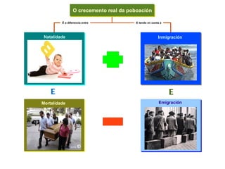 O crecemento real da poboación É a diferencia entre E tendo en conta a Natalidade Mortalidade Inmigración Emigración E E 