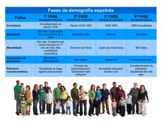 Fases da demografía española Feitos 1ª FASE Demografía tradicional 2ª FASE Descenso da mortalidade 3ª FASE Reaxuste da natalidade 4ª FASE Demografía moderna Cronoloxía Da antigüidade ao século XVIII Século XVIII-1920 1920-1950 1950-Actualidade Natalidade Moi alta. Cada muller tiña unha media de 5 fillos Mantense alta Diminúe Moi baixa Mortalidade Moi alta. A maioría dos nenos morrían no 1º ano de vida. Alta mortalidade catastrófica Diminúe con forza Cada vez máis baixa Moi baixa Crecemento da poboación Moi lento ou estancamento Moi rápido Moderado Crecemento cero Estrutura socioeconómica Sociedade de base agraria preindustrial. Proceso de industrialización. Sociedade máis próspera Sociedade industrial. Éxodo rural Envellecemento da poboación. Esperanza de vida alta. 