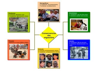 Consecuencias das migracións Demográficas: P. receptores: rexuvenecemento. P. emisores: envellecemento. Económicas: P. receptores: man de obra moza. P. emisores: perden man de obra. Sociais: P. receptores: falla de servizos P. emisores: desestruturación  fa- miliar. Culturais: P. emisores: enriquecemento cultural. P. receptores: enriquecemento cultural. Persoais: Adaptación a novos hábitos cotiáns. Ecolóxicas: P. emisores: abandono rural. P. receptores: aglomeración urbana. 