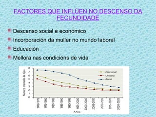 FACTORES QUE INFLÚEN NO DESCENSO DA
           FECUNDIDADE

Descenso social e económico
Incorporación da muller no mundo laboral
Educación
Mellora nas condicións de vida
 