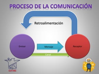 Canal
Retroalimentación
Emisor ReceptorMensaje
 