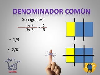Son iguales:
1
3
x 2
x 2
2
6
• 1/3
=
• 2/6
 