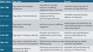 Petsa / Taon Pag-aalsa Sanhi Layunin
1587-1588
Pag-aalsa nina Magalat
(Cagayan)
Pag-aabuso ng mga
Espanyol, sapilitang
paggawa (polo y servicios)
Labanan ang pang-aapi at
kalupitan ng mga Espanyol
1621-1622 Pag-aalsa ni Tamblot (Bohol)
Pagtutol sa Kristiyanismo,
pagpapanatili ng
katutubong paniniwala
Panatilihin ang katutubong
relihiyon at kalayaan
1660-1661
Pag-aalsa ni Maniago
(Pampanga)
Mataas na buwis, sapilitang
paggawa
Ipagtanggol ang karapatan ng
mga Kapampangan at wakasan
ang pang-aabuso
1744-1829 Pag-aalsa ni Dagohoy (Bohol)
Kawalan ng hustisya sa
pagkamatay ng kanyang
kapatid
Palayain ang mga Boholano
mula sa pang-aabuso ng
Espanyol
1840-1841
Pag-aalsa ni Apolinario de la
Cruz / Hermano Pule (Quezon)
Diskriminasyon laban sa mga
Pilipinong pari
Makapagtatag ng sariling
samahan ng relihiyon
1896
Himagsikang Pilipino /
Rebolusyong 1896
Matinding pang-aabuso ng
mga Espanyol, kawalan ng
Mapaalis ang pananakop ng
Espanya at makamit ang
 
