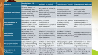 Kategorya
Napakahusay (10
puntos)
Mahusay (8 puntos) Katamtaman (6 puntos) Di-Kasiya-siya (4 puntos)
Nilalaman at Mensahe
Malinaw, wasto, at
makabuluhan ang
ipinapakitang tema ng
poster. Madaling
maunawaan ang
mensahe.
Ang tema ng poster ay
wasto at may
kabuluhan, ngunit may
ilang aspeto na
maaaring linawin.
May temang may
kaugnayan sa paksa
ngunit hindi malinaw
ang mensahe.
Malabo o hindi
nauugnay ang
ipinapakitang tema sa
poster.
Pagkamalikhain at
Orihinalidad
Natatangi at malikhaing
pagganap ng ideya
gamit ang iba't ibang
elemento ng sining.
May kaunting
orihinalidad at
malikhaing paggamit ng
mga elemento.
Karaniwan ang disenyo
at hindi gaanong
nagpapakita ng
orihinalidad.
Walang ipinakitang
malikhaing ideya o
ginaya lamang mula sa
iba.
Kaayusan at
Presentasyon
Malinis, maayos, at
organisado ang
pagkakagawa ng
poster. Gumamit ng
tamang kulay at
proporsyon.
Maayos at organisado,
ngunit may kaunting
kulang sa kaayusan ng
mga elemento.
May ilang bahagi na
hindi maayos o hindi
balanseng nakalagay sa
poster.
Magulo o hindi maayos
ang pagkaka-layout ng
poster.
Kaugnayan sa Tema
Lubos na tumutugma
ang poster sa temang
ibinigay sa pangkat.
Malapit sa tema ngunit
may ilang aspeto na
maaaring pagbutihin.
Bahagyang nauugnay
sa tema ngunit hindi ito
malinaw.
Hindi naaayon sa tema
o hindi nauunawaan
ang ipinapahayag.
Kooperasyon at
Partisipasyon
Lahat ng miyembro ay
aktibong lumahok sa
paggawa ng poster.
Karamihan sa mga
miyembro ay lumahok
ngunit may ilang hindi
gaanong nakilahok.
May ilang miyembro
lamang ang aktibong
nakilahok.
Isa o dalawang
miyembro lamang ang
gumawa ng poster.
 