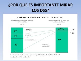 ¿POR QUE ES IMPORTANTE MIRAR 
LOS DSS? 
LOS DETERMINANTES DE LA SALUD 
BIOLOGÍA 
HUMANA 
ENTORNO 
ESTILO DE VIDA 
SISTEMA 
SANITARIO 
27 
19 
43 
11 
90 
1.6 
1.5 
6.9 % 
Contribución potencial a la reducción 
de la mortalidad 
(en %) 
Afectación actual de los gastos para 
la salud en los EEUU 
(en %) 
Fuente: extraldo de denver. “An epidemiological Model For Health Policy Analysis”. 
Soc. Ind. Res. 1976, vol. 2, p. 465 
1.51.5 
 