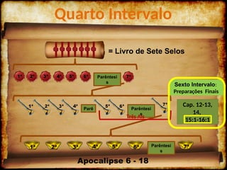 Quarto Intervalo
Parêntesi
s
Parêntesi
s
Parê
Três Ais
= Livro de Sete Selos
Parêntesi
s
Apocalipse 6 - 18
Cap. 12-13,
14,
15:1-16:1
Sexto Intervalo:
Preparações Finais
 