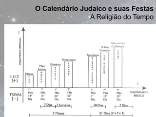 O Calendário Judaico e suas Festas
               A Religião do Tempo
 