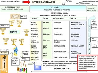 ATOS 2:1-4
ÉFESO
AP 2:1-7
ESMIRNA
AP 2:8-11
PÉRGAMO
AP 2:12-17
TIATIRA
AP 2:18-29
SARDES
AP 3:1-6
FILADÉLFIA
AP 3:7-13
LAODICÉIA
AP 3:14-22
33 - 100
100 -312
313 - 600
600 - 1517
1517 -
1750
1750 -
1914
ATUAL
DESEJÁVEL
AMARGURA
CASAMENTO
QUEM SACRIFICA
SEMPRE
REMANESCENTE
AMOR FRATERNAL
DIREITOS DO POVO
APOSTÓLICA
AMOR DECADENTE
PERSEGUIDA
MUNDANA,
DO ESTADO
PROFANA
REFORMA, MORTA
AVIVADA,
MISSIONÁRIA
MORNA
IGREJA ÉPOCA SIGNIFICADO CARÁTER
REPRESENTAM SETE PERÍODOS DE TODAS AS IGREJAS
AS SETE IGREJAS DA ASIA
A VISÃO DE CRISTO GLORIFICADO
A IGREJA NO PASSADO E NO PRESENTE
A IGREJA
ARREBATADA
CAPÍTULOS DE APOCALIPSE
1 2-3 4
LIVRO DE APOCALIPSE
ERA DA IGREJA
A
R
R
E
B
A
T
A
M
E
N
T
O
1 CO
15:51,52
1 TS
4:14-16
AP 1:5 e 18
AP 1:8
AP 1:12-20
CRISTO
AS COISAS QUE VISTES AS QUE SÃO
Rm 11:25 ...que o endurecimento veio em parte sobre
Israel, até que a plenitude dos gentios haja entrado;
26 e assim todo o Israel será salvo,...
Parte A
CRUCIFICAÇÃO
ASCENÇÃO
DESCIDA DO
ESPIRITO
SANTO
MC 16:19
LC 24:51
AT 1:9
BODAS
DO
CORDEIRO
AP 19:7
celiomachado@yahoo.com
http://biblia.8m.com
Lu 21:24 E cairão ao fio da
espada, e para todas as
nações serão levados
cativos; e Jerusalém será
pisada pelos gentios, até
que os tempos destes se
completem.
 