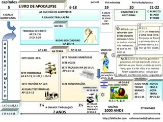 A IGREJA
GLORIFICADA A GRANDE TRIBULAÇÃO
A VOLTA
PESSOAL
DE JESUS
EM
GLÓRIA
O MILÊNIO E O
JUIZO FINAL
O PERFEITO
ESTADO
ETERNO
5 6-18 19 20 21-22
LIVRO DE APOCALIPSE
1000 ANOS
ETERNIDADE
7 ANOS
3½ 3½
BODAS DO CORDEIRO
AP 19:7-9
A GRANDE TRIBULAÇÃO
A
R
R
E
B
A
T
A
M
E
N
T
O
AP 6-10 AP 11-18
SETE SELOS AP 6
SETE TROMBETAS
AP 8:7-13, 9:1-21,11:15-19
SETE TROVÕES AP 10:4
AS DUAS TESTEMUNHAS
AP 11:3-12
SETE FIGURAS SIMBÓLICAS
SETE VOZES
SETE TAÇAS DA IRA DE DEUS
AP 15 E 16
SETE CONDENAÇÕES
NO CÉU
celiomachado@yahoo.com
1 CO 15:51,52
1 TS 4:14-16
TRIBUNAL DE CRISTO
AP 19: 7,8
2 CO 5:10
MILÊNIO
ARMAGEDOM
AP 19:11-21
NA TERRA
JUIZO FINAL
TRONO
BRANCO
AP
20 11-15
NOVOS
CÉUS E
NOVA
TERRA
AP 21-22
AS QUE HÃO DE ACONTECER
VOLTA DE
JESUS
parte B
capítulos
http://biblia.8m.com
IS 2 :1-4 , 11:6
AP 20:4-6
PAZ E LONGEVIDADE
SATANÁS É
PRESO POR
1000 ANOS
AP 20:1-3
JULGAMENTO
DAS NAÇÕES
MT 25: 31-46
IS 61:6
AP. 20:5-6..., e
reinaram com
Cristo durante
mil anos.5 Mas
os outros mortos
não reviveram,
té que os mil
anos se
completassem. .
AP 21:1
1 E vi um novo céu
e uma nova terra.
Porque já se foram
o primeiro céu e a
primeira terra, e o
mar já não existe.
Ap.20.12 E vi os mortos, grandes e
pequenos, em pé diante do trono; e
abriram-se uns livros; e abriu-se outro
livro, que é o da vida; e os mortos
foram julgados pelas coisas que
estavam escritas nos livros, segundo as
suas obras.
Pré-tribulacionista
Pré-milenista
 