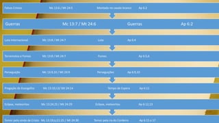 Temor pela vinda de Cristo Mc 13:19;Lc21:25 / Mt 24:30 Temor pela ira do Cordeiro Ap 6:15 a 17
Eclipse, meteoritos Mc 13:24,25 / Mt 24:29 Eclipse, meteoritos Ap 6:12,13
Pregação do Evangelho Mc 13:10,13/ Mt 24:14 Tempo de Espera Ap 6:11
Perseguição Mc 13:9,10 / Mt 24:9 Perseguições Ap 6:9,10
Terremotos e Fomes Mc 13:8 / Mt 24:7 Fomes Ap 6:5,6
Luta Internacional Mc 13:8 / Mt 24:7 Luta Ap 6:4
Guerras Mc 13:7 / Mt 24:6 Guerras Ap 6:2
Falsos Cristos Mc 13:6 / Mt 24:5 Montado no cavalo branco Ap 6:2
 