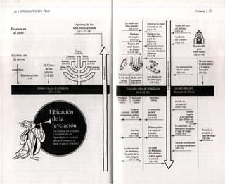 12

I APOCALIPSIS

SIN VELO

Prefacio

La visión del
libro cerrado
(10:1-11)

Apertura de los
siete rollos sellados

Escenas en
el cielo

(4:1-15 :15)

~

Medidas
del templo
(11:1-2) ~
Polfcía del
reino futuro
de Cristo
(11:15-19)

TIalira
(2:18-29)

Escenas en
la tierra

Pérgarno
(2:12-17)

Esmima

El Cristo
de las
iglesias
(l :9-20)

t

(2:8-11)

Visiónde la mujer
revestidade sol
(12: 1-17)
o( Visiónde los

-o(

o(

13

Visión del coro
del Aleluya
(19:1-6)
Las bodas

o(

del Cordero
(12:1·17)
El juicio del
gran
trono blanco
(20:11-15)

Visióndel mar
de vidrio alrededor
del trono
(15:1·8)

>-

Sardis
(3:1-6)

144.000santos
y del-día
del juicio
(12:1-17)

I

o(

Filadelfia
(3:7-13)

Éfeso

La resurrección

Laodicea

(2:1-7)

(3:14-22)

de los santos
Los juicios
de los siete
sellos
(6:1-17)

(20:4-6)

Los juicios
de las siete
trompetas
(8:1-9:2 1)

Los juicios de
las siete copas
(16:1-21)

El cielo nuevo,
la tierra nueva
y la nueva
Jerusalén
(21-22)

o(

Los mil años del
Reinado de Cristo

La gran
cosecha. 144.000
evangelistasjudíos
o(

(7:1-17)0

o(

La adoración
hacia el
anticristo
(13:1-10)

Satanás
engaña
a las naciones
por última vez
(20:~

El anticristo y la
bestia son arrojados
al lago de fuego
(19:20-21)

El falso profeta

y la marca de

Los dos
testigos
(l1:3- 14)~

o(

la bestia
(13:11-18)

o(

La destrucción

de Babilonia,
la madre de la
falsa religión
(17 :1.18)~

Satanás encadenado
y arrojado al abismo
(20: 1-3)

La cafda

de Babilonia,
del gobierno
y de la capital
comercial
(18:1-24)

o(

Satanás es
arrojado al
lago de fuego
(20:10)

 