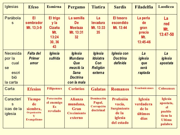 LAS 7 CARTAS A LAS IGLESIAS DE APOCALIPSIS LAS 7 CARTAS A LAS IGLESIAS DE APOCALIPSIS