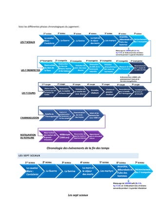 Voici les différentes phases chronologi
Chronologie des évènements de la fin des temps
LES SEPT SCEAUX
Voici les différentes phases chronologiques du jugement :
Chronologie des évènements de la fin des temps
Les sept sceaux
 