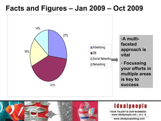 Facts and Figures – Jan 2009 – Oct 2009 A multi-faceted approach is vital Focussing your efforts in multiple areas is key to success 