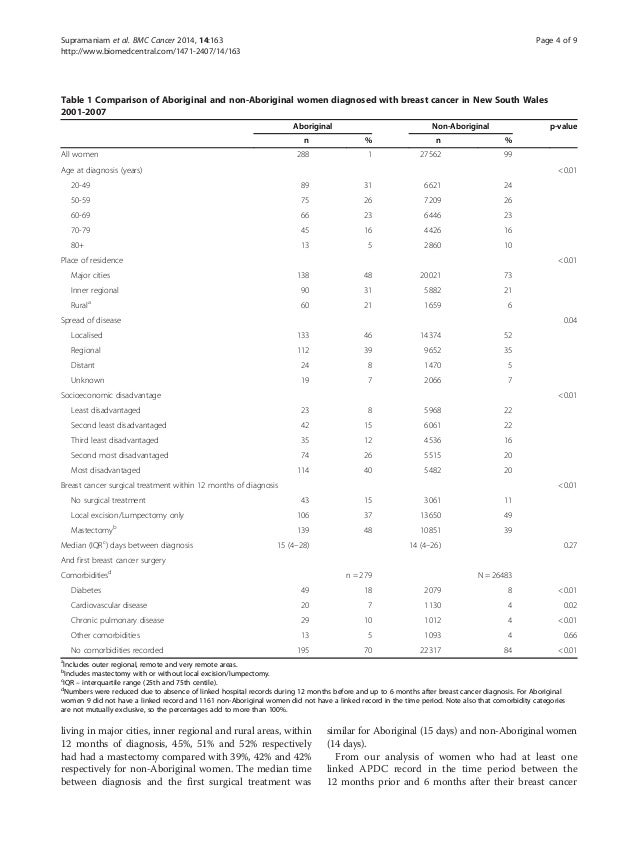 Term Papers on Breast Cancer Treatments | blogger.com