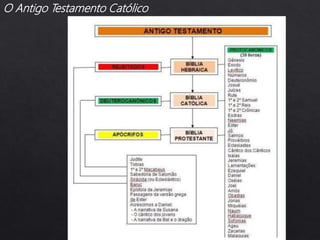 O Antigo Testamento Católico
 