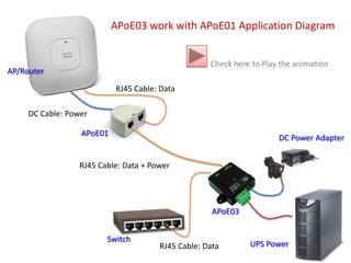 APoE03 work with APoE01 Application Diagram Check here to Play the animation AP/Router RJ45 Cable: Data DC Cable: Power APoE01 DC Power Adapter RJ45 Cable: Data + Power APoE03 Switch UPS Power RJ45 Cable: Data 