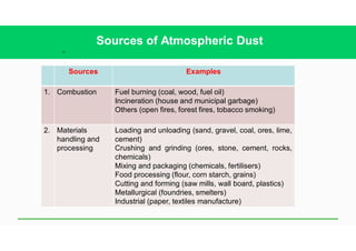 16
Sources of Atmospheric Dust
Sources Examples
1. Combustion Fuel burning (coal, wood, fuel oil)
Incineration (house and municipal garbage)
Others (open fires, forest fires, tobacco smoking)
2. Materials
handling and
processing
Loading and unloading (sand, gravel, coal, ores, lime,
cement)
Crushing and grinding (ores, stone, cement, rocks,
chemicals)
Mixing and packaging (chemicals, fertilisers)
Food processing (flour, corn starch, grains)
Cutting and forming (saw mills, wall board, plastics)
Metallurgical (foundries, smelters)
Industrial (paper, textiles manufacture)
 