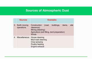 17
Sources of Atmospheric Dust
Sources Examples
3. Earth moving
operations
Construction (road, buildings, dams, site
clearance)
Mining (blasting)
Agriculture (soil filling, land preparation)
Winds
4. Miscellaneous House cleaning
Mud road cleaning
Crop spraying
Poultry feeding
Engine exhaust
 