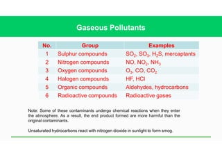 No. Group Examples
1 Sulphur compounds SO2, SO3, H2S, mercaptants
2 Nitrogen compounds NO, NO2, NH3
3 Oxygen compounds O3, CO, CO2
4 Halogen compounds HF, HCl
5 Organic compounds Aldehydes, hydrocarbons
6 Radioactive compounds Radioactive gases
Gaseous Pollutants
Note: Some of these contaminants undergo chemical reactions when they enter
the atmosphere. As a result, the end product formed are more harmful than the
original contaminants.
Unsaturated hydrocarbons react with nitrogen dioxide in sunlight to form smog.
 