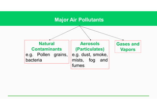 Major Air Pollutants
Natural
Contaminants
e.g. Pollen grains,
bacteria
Aerosols
(Particulates)
e.g. dust, smoke,
mists, fog and
fumes
Gases and
Vapors
 