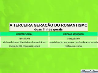 A TERCEIRA GERAÇÃO DO ROMANTISMO
                                            duas linhas gerais
                  LIRISMO	
  SOCIAL	
                                             LIRISMO	
  AMOROSO	
  
                      liberalismo	
                                                    sensualismo	
  
defesa	
  de	
  ideais	
  libertários	
  e	
  humanitários	
     envolvimento	
  amoroso	
  e	
  proximidade	
  da	
  amada	
  
        engajamento	
  em	
  causas	
  sociais	
                                    realização	
  eró<ca	
  
 