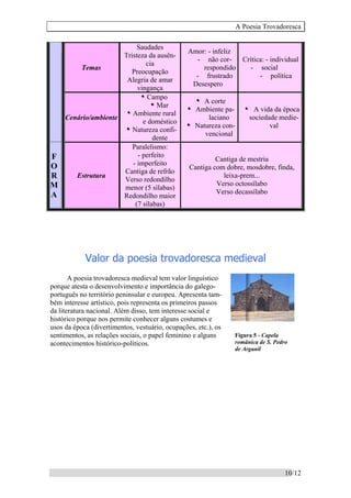 A Poesia Trovadoresca
10/12
Temas
Saudades
Tristeza da ausên-
cia
Preocupação
Alegria de amar
vingança
Amor: - infeliz
- não cor-
respondido
- frustrado
Desespero
Crítica: - individual
- social
- política
Cenário/ambiente
y
y
y Campo
y
y
y Mar
y
y
y Ambiente rural
e doméstico
y
y
y Natureza confi-
dente
y
y
y A corte
y
y
y Ambiente pa-
laciano
y
y
y Natureza con-
vencional
y
y
y A vida da época
sociedade medie-
val
F
O
R
M
A
Estrutura
Paralelismo:
- perfeito
- imperfeito
Cantiga de refrão
Verso redondilho
menor (5 sílabas)
Redondilho maior
(7 sílabas)
Cantiga de mestria
Cantiga com dobre, mosdobre, finda,
leixa-prem...
Verso octossílabo
Verso decassílabo
Valor da poesia trovadoresca medieval
A poesia trovadoresca medieval tem valor linguístico
porque atesta o desenvolvimento e importância do galego-
português no território peninsular e europeu. Apresenta tam-
bém interesse artístico, pois representa os primeiros passos
da literatura nacional. Além disso, tem interesse social e
histórico porque nos permite conhecer alguns costumes e
usos da época (divertimentos, vestuário, ocupações, etc.), os
sentimentos, as relações sociais, o papel feminino e alguns
acontecimentos histórico-políticos.
Figura 5 - Capela
românica de S. Pedro
de Arganil
 