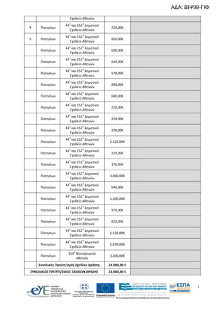 ΑΔΑ: ΒΙΨ99-ΓΙΦ
Σχολείο Αθηνών
ο

ο

4

Πατησίων

44 και 152 Δημοτικό
Σχολείο Αθηνών

5

Πατησίων

44 και 152 Δημοτικό
Σχολείο Αθηνών

Πατησίων

44 και 152 Δημοτικό
Σχολείο Αθηνών

Πατησίων

44 και 152 Δημοτικό
Σχολείο Αθηνών

Πατησίων

44 και 152 Δημοτικό
Σχολείο Αθηνών

Πατησίων

44 και 152 Δημοτικό
Σχολείο Αθηνών

Πατησίων

44 και 152 Δημοτικό
Σχολείο Αθηνών

Πατησίων

44 και 152 Δημοτικό
Σχολείο Αθηνών

Πατησίων

44 και 152 Δημοτικό
Σχολείο Αθηνών

Πατησίων

44 και 152 Δημοτικό
Σχολείο Αθηνών

Πατησίων

44 και 152 Δημοτικό
Σχολείο Αθηνών

Πατησίων

44 και 152 Δημοτικό
Σχολείο Αθηνών

Πατησίων

44 και 152 Δημοτικό
Σχολείο Αθηνών

Πατησίων

44 και 152 Δημοτικό
Σχολείο Αθηνών

Πατησίων

44 και 152 Δημοτικό
Σχολείο Αθηνών

Πατησίων

44 και 152 Δημοτικό
Σχολείο Αθηνών

Πατησίων

44 και 152 Δημοτικό
Σχολείο Αθηνών

Πατησίων

44 και 152 Δημοτικό
Σχολείο Αθηνών

Πατησίων

44 και 152 Δημοτικό
Σχολείο Αθηνών

Πατησίων

44 και 152 Δημοτικό
Σχολείο Αθηνών

Πατησίων

110 Νηπιαγωγείο
Αθηνών

ο

720,00€

ο

ο

820,00€

ο

ο

690,00€

ο

ο

640,00€

ο

ο

570,00€

ο

ο

840,00€

ο

ο

680,00€

ο

ο

220,00€

ο

ο

220,00€

ο

ο

220,00€

ο

ο

2.220,00€

ο

ο

220,00€

ο

ο

370,00€

ο

ο

3.060,00€

ο

ο

640,00€

ο

ο

1.200,00€

ο

ο

970,00€

ο

ο

820,00€

ο

ο

1.520,00€

ο

1.670,00€

ο

Συνολικός Προϋπ/σμός Σχεδίου Δράσης
ΣΥΝΟΛΙΚΟΣ ΠΡΟΫΠ/ΣΜΟΣ ΣΧΕΔΙΩΝ ΔΡΑΣΗΣ

3.200,00€
24.000,00 €
24.000,00 €

3

 