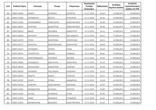 Α/Α Κωδικός Έργου Επώνυμο Όνομα Πατρώνυμο
Ημερομηνία
Ένταξης
Δικαιούχου
Βαθμολογία
Επιλέξιμη
Δημόσια Δαπάνη
Συνολικός
προϋπολογισμός
πράξης στο ΠΔΕ
63 Γ3ΜΓΕ-05046 ΔΗΜΟΥ ΛΕΩΝΙΔΑΣ ΣΩΤΗΡΙΟΣ 15-11-2019 64,60 14.000,00 € 14.000,00 €
64 Γ3ΜΓΕ-03364 ΑΓΡΑΦΙΩΤΗΣ ΦΩΤΙΟΣ ΓΡΗΓΟΡΙΟΣ 15-11-2019 64,56 14.000,00 € 14.000,00 €
65 Γ3ΜΓΕ-01682 ΠΑΠΑΙΩΑΝΝΟΥ ΠΑΝΑΓΙΩΤΗΣ ΚΩΝΣΤΑΝΤΙΝΟΣ 15-11-2019 64,48 14.000,00 € 14.000,00 €
66 Γ3ΜΓΕ-04207 ΣΠΥΡΤΖΗΣ ΔΗΜΗΤΡΙΟΣ ΚΩΝΣΤΑΝΤΙΝΟΣ 15-11-2019 64,38 14.000,00 € 14.000,00 €
67 Γ3ΜΓΕ-00510 ΒΑΚΟΣ ΑΝΤΩΝΙΟΣ ΔΗΜΗΤΡΙΟΣ 15-11-2019 64,31 14.000,00 € 14.000,00 €
68 Γ3ΜΓΕ-00658 ΣΟΥΛΙΩΤΗ ΣΠΥΡΙΔΟΥΛΑ ΑΛΕΞΑΝΔΡΟΣ 15-11-2019 64,21 14.000,00 € 14.000,00 €
69 Γ3ΜΓΕ-01679 ΓΟΥΛΑ ΑΙΚΑΤΕΡΙΝΗ ΑΠΟΣΤΟΛΟΣ 15-11-2019 64,11 14.000,00 € 14.000,00 €
70 Γ3ΜΓΕ-03177 ΣΚΟΥΡΤΗΣ ΚΩΝΣΤΑΝΤΙΝΟΣ ΔΗΜΗΤΡΙΟΣ 15-11-2019 64,09 14.000,00 € 14.000,00 €
71 Γ3ΜΓΕ-03167 ΚΟΠΑΝΑΚΗ ΛΟΥΚΙΑ ΗΛΙΑΣ 15-11-2019 64,03 14.000,00 € 14.000,00 €
72 Γ3ΜΓΕ-00591 ΤΑΤΑΡΟΓΛΟΥ ΜΙΧΑΗΛ ΙΩΑΝΝΗΣ 15-11-2019 64,01 14.000,00 € 14.000,00 €
73 Γ3ΜΓΕ-00551 ΚΟΜΠΟΘΑΝΑΣΗΣ ΕΥΘΥΜΙΟΣ ΙΑΚΩΒΟΣ 15-11-2019 63,95 14.000,00 € 14.000,00 €
74 Γ3ΜΓΕ-00085 ΚΟΥΝΟΒΕΛΗ ΜΑΡΓΑΡΙΤΑ ΔΗΜΗΤΡΙΟΣ 15-11-2019 63,70 14.000,00 € 14.000,00 €
75 Γ3ΜΓΕ-00656 ΚΑΡΛΑΤΗΡΑΣ ΔΗΜΗΤΡΙΟΣ ΓΕΩΡΓΙΟΣ 15-11-2019 63,38 14.000,00 € 14.000,00 €
76 Γ3ΜΓΕ-04109 ΕΥΘΥΜΙΟΥ ΑΛΕΞΑΝΔΡΑ ΕΥΘΥΜΙΟΣ 15-11-2019 63,33 14.000,00 € 14.000,00 €
77 Γ3ΜΓΕ-00952 ΑΝΕΣΤΗ ΕΛΕΝΗ ΓΕΩΡΓΙΟΣ 15-11-2019 63,31 14.000,00 € 14.000,00 €
78 Γ3ΜΓΕ-02787 ΠΛΑΤΗ ΣΥΡΜΩ ΑΘΑΝΑΣΙΟΣ 15-11-2019 63,28 14.000,00 € 14.000,00 €
79 Γ3ΜΓΕ-00753 ΛΑΘΟΥΡΑ ΚΩΝΣΤΑΝΤΙΝΑ ΝΙΚΟΛΑΟΣ 15-11-2019 62,97 14.000,00 € 14.000,00 €
80 Γ3ΜΓΕ-01681 ΚΑΡΑΒΑΓΓΕΛΗ ΑΓΓΕΛΙΚΗ ΧΡΗΣΤΟΣ 15-11-2019 62,80 14.000,00 € 14.000,00 €
81 Γ3ΜΓΕ-03563 ΠΕΤΣΑΣ ΣΤΕΦΑΝΟΣ ΗΛΙΑΣ 15-11-2019 62,66 14.000,00 € 14.000,00 €
82 Γ3ΜΓΕ-02818 ΨΑΘΑ ΑΘΑΝΑΣΙΑ ΣΤΕΦΑΝΟΣ 15-11-2019 62,64 14.000,00 € 14.000,00 €
83 Γ3ΜΓΕ-03445 ΚΑΡΑΜΠΟΓΙΑΣ ΒΑΣΙΛΕΙΟΣ ΚΩΝΣΤΑΝΤΙΝΟΣ 15-11-2019 62,54 14.000,00 € 14.000,00 €
ΑΔΑ: 654Λ7ΛΗ-ΙΕΑ
 