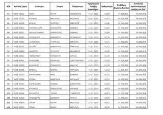Α/Α Κωδικός Έργου Επώνυμο Όνομα Πατρώνυμο
Ημερομηνία
Ένταξης
Δικαιούχου
Βαθμολογία
Επιλέξιμη
Δημόσια Δαπάνη
Συνολικός
προϋπολογισμός
πράξης στο ΠΔΕ
84 Γ3ΜΓΕ-03121 ΓΙΩΤΑ ΑΡΕΤΗ ΠΑΝΑΓΙΩΤΗΣ 15-11-2019 62,03 14.000,00 € 14.000,00 €
85 Γ3ΜΓΕ-02701 ΚΟΣΜΑΣ ΝΙΚΟΛΑΟΣ ΑΝΤΩΝΙΟΣ 15-11-2019 61,93 14.000,00 € 14.000,00 €
86 Γ3ΜΓΕ-01428 ΜΠΕΗΣ ΓΕΩΡΓΙΟΣ ΖΑΦΕΙΡΙΟΣ 15-11-2019 61,86 14.000,00 € 14.000,00 €
87 Γ3ΜΓΕ-00610 ΚΟΥΤΡΟΥΛΑΡΑ ΚΛΕΟΠΑΤΡΑ ΙΩΑΝΝΗΣ 15-11-2019 61,85 14.000,00 € 14.000,00 €
88 Γ3ΜΓΕ-04151 ΜΑΛΚΟΓΙΑΝΝΗΣ ΠΑΝΑΓΙΩΤΗΣ ΙΩΑΝΝΗΣ 15-11-2019 61,84 14.000,00 € 14.000,00 €
89 Γ3ΜΓΕ-02695 ΛΕΟΝΑΡΔΟΥ ΑΘΑΝΑΣΙΟΣ ΛΕΟΝΑΡΔΟΣ 15-11-2019 61,78 14.000,00 € 14.000,00 €
90 Γ3ΜΓΕ-05045 ΑΛΑΜΠΑΣΗ ΕΥΑΓΓΕΛΙΑ ΣΩΤΗΡΙΟΣ 15-11-2019 61,71 14.000,00 € 14.000,00 €
91 Γ3ΜΓΕ-01992 ΟΥΤΣΑΣ ΔΗΜΗΤΡΙΟΣ ΛΑΜΠΡΟΣ 15-11-2019 61,42 14.000,00 € 14.000,00 €
92 Γ3ΜΓΕ-00960 ΛΑΜΠΡΟΥ ΣΩΤΗΡΙΟΣ ΑΘΑΝΑΣΙΟΣ 15-11-2019 61,40 14.000,00 € 14.000,00 €
93 Γ3ΜΓΕ-00511 ΓΙΑΝΝΟΥΚΟΥ ΠΑΡΑΣΚΕΥΗ ΛΟΥΚΑΣ 15-11-2019 61,39 14.000,00 € 14.000,00 €
94 Γ3ΜΓΕ-03401 ΚΑΛΛΙΩΡΑΣ ΒΑΣΙΛΕΙΟΣ ΚΩΝΣΤΑΝΤΙΝΟΣ 15-11-2019 61,38 14.000,00 € 14.000,00 €
95 Γ3ΜΓΕ-05003 ΚΟΥΚΙΑΣΑΣ ΣΤΑΜΑΤIOΣ ΑΝΔΡΕΑΣ 15-11-2019 61,34 14.000,00 € 14.000,00 €
96 Γ3ΜΓΕ-05006 ΜΠΕΣΣΑ ΓΕΩΡΓΙΑ ΣΠΥΡΙΔΩΝ 15-11-2019 61,34 14.000,00 € 14.000,00 €
97 Γ3ΜΓΕ-05113 ΚΑΡΑΓΙΑΝΝΗ ΝΙΚΗ ΙΩΑΝΝΗΣ 15-11-2019 61,21 14.000,00 € 14.000,00 €
98 Γ3ΜΓΕ-02980 ΝΤΟΒΑ ΑΝΑΣΤΑΣΙΑ ΝΙΚΟΛΑΟΣ 15-11-2019 61,12 14.000,00 € 14.000,00 €
99 Γ3ΜΓΕ-05742 ΚΑΡΑΓΙΑΝΝΗ ΙΩΑΝΝΑ ΔΗΜΗΤΡΙΟΣ 15-11-2019 61,09 14.000,00 € 14.000,00 €
100 Γ3ΜΓΕ-01664 ΚΥΡΙΑΚΟΥ ΠΑΝΑΓΙΩΤΗΣ ΜΑΡΙΝΗΣ 15-11-2019 60,93 14.000,00 € 14.000,00 €
101 Γ3ΜΓΕ-00406 ΘΕΟΔΩΡΟΥ ΕΛΕΝΗ ΣΤΑΜΑΤΙΟΣ 15-11-2019 60,87 14.000,00 € 14.000,00 €
102 Γ3ΜΓΕ-01640 ΠΑΝΑΓΩΤΑΣ ΟΔΥΣΣΕΥΣ ΛΟΥΚΑΣ 15-11-2019 60,69 14.000,00 € 14.000,00 €
103 Γ3ΜΓΕ-04850 ΤΡΙΓΚΑ ΙΟΥΛΙΑ ΒΑΣΙΛΕΙΟΣ 15-11-2019 60,62 14.000,00 € 14.000,00 €
104 Γ3ΜΓΕ-03214 ΤΣΑΝΗ ΜΑΡΙΑ ΒΑΣΙΛΕΙΟΣ 15-11-2019 60,26 14.000,00 € 14.000,00 €
ΑΔΑ: 654Λ7ΛΗ-ΙΕΑ
 