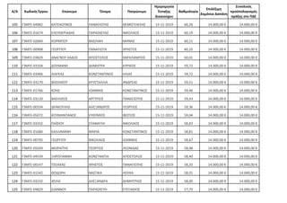 Α/Α Κωδικός Έργου Επώνυμο Όνομα Πατρώνυμο
Ημερομηνία
Ένταξης
Δικαιούχου
Βαθμολογία
Επιλέξιμη
Δημόσια Δαπάνη
Συνολικός
προϋπολογισμός
πράξης στο ΠΔΕ
105 Γ3ΜΓΕ-04982 ΚΑΤΣΑΟΥΝΟΣ ΠΑΝΑΓΙΩΤΗΣ ΘΕΜΙΣΤΟΚΛΗΣ 15-11-2019 60,26 14.000,00 € 14.000,00 €
106 Γ3ΜΓΕ-01674 ΕΛΕΥΘΕΡΙΑΔΗΣ ΠΑΡΑΣΚΕΥΑΣ ΝΙΚΟΛΑΟΣ 15-11-2019 60,19 14.000,00 € 14.000,00 €
107 Γ3ΜΓΕ-02684 ΚΟΡΜΠΟΥ ΒΑΣΙΛΙΚΗ ΜΗΝΑΣ 15-11-2019 60,11 14.000,00 € 14.000,00 €
108 Γ3ΜΓΕ-00908 ΓΕΩΡΓΙΟΥ ΠΑΝΑΓΙΩΤΑ ΧΡΗΣΤΟΣ 15-11-2019 60,10 14.000,00 € 14.000,00 €
109 Γ3ΜΓΕ-03829 ΑΝΑΓΝΟΥ ΧΑΔΟΣ ΑΠΟΣΤΟΛΟΣ ΧΑΡΑΛΑΜΠΟΣ 15-11-2019 60,01 14.000,00 € 14.000,00 €
110 Γ3ΜΓΕ-03334 ΔΟΥΜΑΝΗ ΔΗΜΗΤΡΑ ΚΥΡΙΚΟΣ 15-11-2019 59,72 14.000,00 € 14.000,00 €
111 Γ3ΜΓΕ-03406 ΛΙΑΓΚΑΣ ΚΩΝΣΤΑΝΤΙΝΟΣ ΗΛΙΑΣ 15-11-2019 59,72 14.000,00 € 14.000,00 €
112 Γ3ΜΓΕ-03170 ΒΑΣΙΛΙΚΟΥ ΚΡΥΣΤΑΛΛΙΑ ΑΝΔΡΕΑΣ 15-11-2019 59,51 14.000,00 € 14.000,00 €
113 Γ3ΜΓΕ-01766 ΚΟΗΣ ΙΩΑΝΝΗΣ ΚΩΝΣΤΑΝΤΙΝΟΣ 15-11-2019 59,46 14.000,00 € 14.000,00 €
114 Γ3ΜΓΕ-03120 ΒΑΣΙΛΙΚΟΣ ΑΡΓΥΡΙΟΣ ΠΑΝΑΓΙΩΤΗΣ 15-11-2019 59,43 14.000,00 € 14.000,00 €
115 Γ3ΜΓΕ-00334 ΔΡΑΚΟΥΛΗΣ ΑΛΕΞΑΝΔΡΟΣ ΓΕΩΡΓΙΟΣ 15-11-2019 59,36 14.000,00 € 14.000,00 €
116 Γ3ΜΓΕ-05072 ΚΟΥΜΑΝΤΑΝΟΣ ΕΥΘΥΜΙΟΣ ΦΩΤΙΟΣ 15-11-2019 59,04 14.000,00 € 14.000,00 €
117 Γ3ΜΓΕ-03332 ΠΑΪΣΙΟΥ ΣΤΑΜΑΤΙΑ ΝΙΚΟΛΑΟΣ 15-11-2019 58,83 14.000,00 € 14.000,00 €
118 Γ3ΜΓΕ-01680 ΚΑΛΛΙΜΑΝΗ ΜΑΡΙΑ ΚΩΝΣΤΑΝΤΙΝΟΣ 15-11-2019 58,81 14.000,00 € 14.000,00 €
119 Γ3ΜΓΕ-00795 ΓΕΩΡΓΙΟΥ ΝΙΚΟΛΑΟΣ ΙΩΑΝΝΗΣ 15-11-2019 58,67 14.000,00 € 14.000,00 €
120 Γ3ΜΓΕ-05039 ΜΩΡΑΪΤΗΣ ΓΕΩΡΓΙΟΣ ΛΕΩΝΙΔΑΣ 15-11-2019 58,48 14.000,00 € 14.000,00 €
121 Γ3ΜΓΕ-04539 ΞΗΡΟΓΙΑΝΝΗ ΚΩΝΣΤΑΝΤΙΑ ΑΠΟΣΤΟΛΟΣ 15-11-2019 58,40 14.000,00 € 14.000,00 €
122 Γ3ΜΓΕ-00147 ΤΣΟΛΚΑΣ ΧΡΗΣΤΟΣ ΠΑΝΑΓΙΩΤΗΣ 15-11-2019 58,35 14.000,00 € 14.000,00 €
123 Γ3ΜΓΕ-01542 ΘΟΔΩΡΗ ΝΑΣΤΙΚΑ ΛΟΥΚA 15-11-2019 58,01 14.000,00 € 14.000,00 €
124 Γ3ΜΓΕ-03232 ΧΕΙΛΑ ΑΛΕΞΑΝΔΡΑ ΔΗΜΗΤΡΙΟΣ 15-11-2019 58,00 14.000,00 € 14.000,00 €
125 Γ3ΜΓΕ-04829 ΙΩΑΝΝΟΥ ΠΑΡΑΣΚΕΥΗ ΕΥΣΤΑΘΙΟΣ 15-11-2019 57,79 14.000,00 € 14.000,00 €
ΑΔΑ: 654Λ7ΛΗ-ΙΕΑ
 