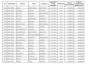 Α/Α Κωδικός Έργου Επώνυμο Όνομα Πατρώνυμο
Ημερομηνία
Ένταξης
Δικαιούχου
Βαθμολογία
Επιλέξιμη
Δημόσια Δαπάνη
Συνολικός
προϋπολογισμός
πράξης στο ΠΔΕ
126 Γ3ΜΓΕ-00809 ΛΑΛΛΑΣ ΚΩΝΣΤΑΝΤΙΝΟΣ ΜΑΡΓΑΡΙΤΗΣ 15-11-2019 57,79 14.000,00 € 14.000,00 €
127 Γ3ΜΓΕ-01688 ΤΑΚΜΑΚΗΣ ΓΕΩΡΓΙΟΣ ΓΡΗΓΟΡΙΟΣ 15-11-2019 57,78 14.000,00 € 14.000,00 €
128 Γ3ΜΓΕ-02968 ΣΚΟΥΤΕΛΗ ΔΕΣΠΟΙΝΑ ΚΩΝΣΤΑΝΤΙΝΟΣ 15-11-2019 57,76 14.000,00 € 14.000,00 €
129 Γ3ΜΓΕ-01684 ΣΓΟΥΡΔΑΣ ΣΠΥΡΙΔΩΝ ΙΩΑΝΝΗΣ 15-11-2019 57,67 14.000,00 € 14.000,00 €
130 Γ3ΜΓΕ-03050 ΛΕΛΟΥΔΑ ΚΩΝΣΤΑΝΤΙΝΑ ΑΘΑΝΑΣΙΟΣ 15-11-2019 57,47 14.000,00 € 14.000,00 €
131 Γ3ΜΓΕ-01563 ΑΛΕΞΙΟΥ ΑΝΤΩΝΙΟΣ ΔΗΜΗΤΡΙΟΣ 15-11-2019 57,41 14.000,00 € 14.000,00 €
132 Γ3ΜΓΕ-05004 ΖΗΣΙΜΟΠΟΥΛΟΣ ΓΕΩΡΓΙΟΣ ΚΩΝΣΤΑΝΤΙΝΟΣ 15-11-2019 57,41 14.000,00 € 14.000,00 €
133 Γ3ΜΓΕ-00143 ΑΜΠΛΑΣ ΝΙΚΟΛΑΟΣ ΙΩΑΝΝΗΣ 15-11-2019 57,35 14.000,00 € 14.000,00 €
134 Γ3ΜΓΕ-03933 ΠΑΠΑΠΑΝΑΓΙΩΤΟΥ ΑΘΑΝΑΣΙΑ ΧΡΗΣΤΟΣ 15-11-2019 57,32 14.000,00 € 14.000,00 €
135 Γ3ΜΓΕ-03708 ΜΠΑΚΟΣΤΕΡΓΙΟΣ ΚΩΝΣΤΑΝΤΙΝΟΣ ΔΗΜΗΤΡΙΟΣ 15-11-2019 57,29 14.000,00 € 14.000,00 €
136 Γ3ΜΓΕ-00687 ΔΡΑΚΟΠΟΥΛΟΣ ΑΡΙΣΤΕΙΔΗΣ-ΑΘΑΝΑΣΙΟΣΓΕΩΡΓΙΟΣ 15-11-2019 57,20 14.000,00 € 14.000,00 €
137 Γ3ΜΓΕ-04983 ΓΕΩΡΓΟΥΛΑΣ ΔΗΜΗΤΡΙΟΣ ΚΩΝΣΤΑΝΤΙΝΟΣ 15-11-2019 57,18 14.000,00 € 14.000,00 €
138 Γ3ΜΓΕ-04833 ΜΙΧΑΛΟΠΟΥΛΟΥ ΑΣΗΜΙΝΑ ΙΩΑΝΝΗΣ 15-11-2019 57,15 14.000,00 € 14.000,00 €
139 Γ3ΜΓΕ-00029 ΒΕΝΙΖΕΛΟΣ ΝΙΚΟΛΑΟΣ ΓΕΩΡΓΙΟΣ 15-11-2019 57,07 14.000,00 € 14.000,00 €
140 Γ3ΜΓΕ-05009 ΜΠΑΡΟΥΤΗΣ ΙΩΑΝΝΗΣ ΓΕΩΡΓΙΟΣ 15-11-2019 57,07 14.000,00 € 14.000,00 €
141 Γ3ΜΓΕ-01687 ΣΚΑΜΑΓΚΟΥΛΗ ΔΗΜΗΤΡΑ ΑΘΑΝΑΣΙΟΣ 15-11-2019 56,95 14.000,00 € 14.000,00 €
142 Γ3ΜΓΕ-03200 ΦΕΖΟΥ ΠΑΓΩΝΑ ΙΩΑΝΝΗΣ 15-11-2019 56,81 14.000,00 € 14.000,00 €
143 Γ3ΜΓΕ-02783 ΚΑΤΣΙΝΕΛΟΥ ΑΙΚΑΤΕΡΙΝΗ ΑΘΑΝΑΣΙΟΣ 15-11-2019 56,72 14.000,00 € 14.000,00 €
144 Γ3ΜΓΕ-03763 ΜΥΛΩΝΑΣ ΕΥΘΥΜΙΟΣ ΙΩΑΝΝΗΣ 15-11-2019 56,59 14.000,00 € 14.000,00 €
145 Γ3ΜΓΕ-02971 ΜΑΚΡΗΣ ΕΠΑΜΕΙΝΩΝΔΑΣ ΣΠΥΡΙΔΩΝ 15-11-2019 56,50 14.000,00 € 14.000,00 €
146 Γ3ΜΓΕ-03201 ΠΑΪΣΙΟΥ ΧΑΪΔΩ ΓΕΩΡΓΙΟΣ 15-11-2019 56,50 14.000,00 € 14.000,00 €
ΑΔΑ: 654Λ7ΛΗ-ΙΕΑ
 
