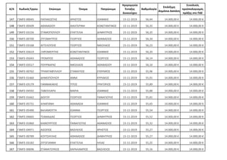 Α/Α Κωδικός Έργου Επώνυμο Όνομα Πατρώνυμο
Ημερομηνία
Ένταξης
Δικαιούχου
Βαθμολογία
Επιλέξιμη
Δημόσια Δαπάνη
Συνολικός
προϋπολογισμός
πράξης στο ΠΔΕ
147 Γ3ΜΓΕ-00045 ΠΑΠΑΚΩΣΤΑΣ ΧΡΗΣΤΟΣ ΙΩΑΝΝΗΣ 15-11-2019 56,44 14.000,00 € 14.000,00 €
148 Γ3ΜΓΕ-00509 ΑΘΑΝΑΣΙΟΥ ΑΙΚΑΤΕΡΙΝΗ ΚΩΝΣΤΑΝΤΙΝΟΣ 15-11-2019 56,35 14.000,00 € 14.000,00 €
149 Γ3ΜΓΕ-03156 ΣΤΑΜΟΠΟΥΛΟΥ ΕΥΑΓΓΕΛΙΑ ΔΗΜΗΤΡΙΟΣ 15-11-2019 56,35 14.000,00 € 14.000,00 €
150 Γ3ΜΓΕ-00700 ΖΥΓΟΜΗΤΡΟΣ ΓΕΩΡΓΙΟΣ ΑΘΑΝΑΣΙΟΣ 15-11-2019 56,34 14.000,00 € 14.000,00 €
151 Γ3ΜΓΕ-03168 ΑΓΓΕΛΟΥΣΗΣ ΓΕΩΡΓΙΟΣ ΝΙΚΟΛΑΟΣ 15-11-2019 56,23 14.000,00 € 14.000,00 €
152 Γ3ΜΓΕ-03619 ΞΗΡΟΜΕΡΙΤΗΣ ΚΩΝΣΤΑΝΤΙΝΟΣ ΙΩΑΝΝΗΣ 15-11-2019 56,20 14.000,00 € 14.000,00 €
153 Γ3ΜΓΕ-05043 ΓΡΟΜΠΟΣ ΑΘΑΝΑΣΙΟΣ ΓΕΩΡΓΙΟΣ 15-11-2019 56,14 14.000,00 € 14.000,00 €
154 Γ3ΜΓΕ-03517 ΠΟΥΡΝΑΡΑΣ ΝΙΚΟΛΑΟΣ ΑΘΑΝΑΣΙΟΥ 15-11-2019 56,10 14.000,00 € 14.000,00 €
155 Γ3ΜΓΕ-00762 ΤΡΙΑΝΤΑΦΥΛΛΟΥ ΣΤΑΜΑΤΙΟΣ ΕΥΘΥΜΙΟΣ 15-11-2019 55,96 14.000,00 € 14.000,00 €
156 Γ3ΜΓΕ-01460 ΔΗΜΟΠΟΥΛΟΥ ΑΝΝΑ ΚΥΡΙΑΚΟΣ 15-11-2019 55,91 14.000,00 € 14.000,00 €
157 Γ3ΜΓΕ-03179 ΓΙΑΝΝΑΚΑΚΗΣ ΤΙΤΟΣ ΓΡΗΓΟΡΙΟΣ 15-11-2019 55,89 14.000,00 € 14.000,00 €
158 Γ3ΜΓΕ-04592 ΤΑΒΟΥΛΑΡΗ ΜΑΡΙΑ ΙΩΑΝΝΗΣ 15-11-2019 55,88 14.000,00 € 14.000,00 €
159 Γ3ΜΓΕ-01662 ΔΙΟΓΟΥ ΓΕΩΡΓΙΟΣ ΠΑΝΑΓΙΩΤΗΣ 15-11-2019 55,81 14.000,00 € 14.000,00 €
160 Γ3ΜΓΕ-05731 ΑΛΜΠΑΝΗ ΑΘΑΝΑΣΙΑ ΙΩΑΝΝΗΣ 15-11-2019 55,65 14.000,00 € 14.000,00 €
161 Γ3ΜΓΕ-05490 ΒΑΛΑΜΟΥΤΗ ΙΩΑΝΝΑ ΓΕΩΡΓΙΟΣ 15-11-2019 55,54 14.000,00 € 14.000,00 €
162 Γ3ΜΓΕ-04665 ΤΣΑΜΑΔΙΑΣ ΓΕΩΡΓΙΟΣ ΔΗΜΗΤΡΙΟΣ 15-11-2019 55,52 14.000,00 € 14.000,00 €
163 Γ3ΜΓΕ-01860 ΚΑΙΝΟΥΡΓΙΟΣ ΠΑΝΑΓΙΩΤΗΣ ΑΘΑΝΑΣΙΟΣ 15-11-2019 55,32 14.000,00 € 14.000,00 €
164 Γ3ΜΓΕ-04971 ΑΙΣΩΠΟΣ ΒΑΣΙΛΕΙΟΣ ΧΡΗΣΤΟΣ 15-11-2019 55,27 14.000,00 € 14.000,00 €
165 Γ3ΜΓΕ-00789 ΚΟΥΤΣΑΥΛΗΣ ΑΘΑΝΑΣΙΟΣ ΔΗΜΗΤΡΙΟΣ 15-11-2019 55,27 14.000,00 € 14.000,00 €
166 Γ3ΜΓΕ-03182 ΖΥΓΟΓΙΑΝΝΗ ΕΥΑΓΓΕΛΙΑ ΗΛΙΑΣ 15-11-2019 55,25 14.000,00 € 14.000,00 €
167 Γ3ΜΓΕ-00696 ΣΤΑΜΑΤΟΥΚΟΣ ΧΑΡΑΛΑΜΠΟΣ ΒΑΣΙΛΕΙΟΣ 15-11-2019 55,16 14.000,00 € 14.000,00 €
ΑΔΑ: 654Λ7ΛΗ-ΙΕΑ
 
