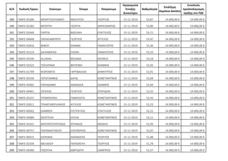 Α/Α Κωδικός Έργου Επώνυμο Όνομα Πατρώνυμο
Ημερομηνία
Ένταξης
Δικαιούχου
Βαθμολογία
Επιλέξιμη
Δημόσια Δαπάνη
Συνολικός
προϋπολογισμός
πράξης στο ΠΔΕ
189 Γ3ΜΓΕ-05286 ΜΠΑΡΤΖΟΥΛΙΑΝΟΥ ΝΙΚΟΛΙΤΣΑ ΓΕΩΡΓΙΟΣ 15-11-2019 53,87 14.000,00 € 14.000,00 €
190 Γ3ΜΓΕ-02282 ΜΠΟΓΡΗ ΓΕΩΡΓΙΑ ΧΑΡΑΛΑΜΠΟΣ 15-11-2019 53,80 14.000,00 € 14.000,00 €
191 Γ3ΜΓΕ-02440 ΠΑΠΠΑ ΒΑΣΙΛΙΚΗ ΕΥΑΓΓΕΛΟΣ 15-11-2019 53,71 14.000,00 € 14.000,00 €
192 Γ3ΜΓΕ-04648 ΠΑΠΑΛΑΜΠΡΟΥ ΓΕΩΡΓΙΟΣ ΑΓΓΕΛΟΣ 15-11-2019 53,47 14.000,00 € 14.000,00 €
193 Γ3ΜΓΕ-02816 ΦΙΝΟΥ ΙΩΑΝΝΑ ΠΑΝΑΓΙΩΤΗΣ 15-11-2019 53,36 14.000,00 € 14.000,00 €
194 Γ3ΜΓΕ-03124 ΔΑΛΑΜΑΓΚΑ ΕΛΕΝΗ ΠΑΝΑΓΙΩΤΗΣ 15-11-2019 53,23 14.000,00 € 14.000,00 €
195 Γ3ΜΓΕ-03149 ALUSHAJ BESJANA NOVRUS 15-11-2019 53,18 14.000,00 € 14.000,00 €
196 Γ3ΜΓΕ-03222 ΤΣΑΛΟΥΜΑ ΦΩΤΕΙΝΗ ΙΩΑΝΝΗΣ 15-11-2019 52,92 14.000,00 € 14.000,00 €
197 Γ3ΜΓΕ-01799 ΨΩΡΟΜΙΤΑ ΓΑΡΥΦΑΛΛΙΑ ΔΗΜΗΤΡΙΟΣ 15-11-2019 52,91 14.000,00 € 14.000,00 €
198 Γ3ΜΓΕ-05550 ΓΕΡΟΓΙΑΝΝΗΣ ΔΑΥΙΔ ΚΩΝΣΤΑΝΤΙΝΟΣ 15-11-2019 52,69 14.000,00 € 14.000,00 €
199 Γ3ΜΓΕ-05002 ΠΑΠΑΔΗΜΑ ΑΘΑΝΑΣΙΑ ΙΩΑΝΝΗΣ 15-11-2019 52,69 14.000,00 € 14.000,00 €
200 Γ3ΜΓΕ-04461 ΤΣΟΓΚΑΣ ΓΕΩΡΓΙΟΣ ΣΠΥΡΙΔΩΝ 15-11-2019 52,55 14.000,00 € 14.000,00 €
201 Γ3ΜΓΕ-05237 ΤΡΟΜΠΟΥΚΗ ΠΑΝΑΓΙΩΤΑ ΚΩΝΣΤΑΝΤΙΝΟΣ 15-11-2019 52,43 14.000,00 € 14.000,00 €
202 Γ3ΜΓΕ-02811 ΤΡΙΑΝΤΑΦΥΛΛΑΚΟΣ ΑΓΓΕΛΟΣ ΚΩΝΣΤΑΝΤΙΝΟΣ 15-11-2019 52,23 14.000,00 € 14.000,00 €
203 Γ3ΜΓΕ-00562 ΙΩΑΝΝΟΥ ΕΥΣΤΡΑΤΙΟΣ ΕΥΑΓΓΕΛΟΣ 15-11-2019 52,21 14.000,00 € 14.000,00 €
204 Γ3ΜΓΕ-03089 ΣΚΟΥΤΕΛΗ ΙΟΥΛΙΑ ΚΩΝΣΤΑΝΤΙΝΟΣ 15-11-2019 52,11 14.000,00 € 14.000,00 €
205 Γ3ΜΓΕ-03241 ΜΠΟΥΝΤΟΥΡΟΥΔΗΣ ΚΥΡΙΑΚΟΣ ΜΙΧΑΗΛ 15-11-2019 52,09 14.000,00 € 14.000,00 €
206 Γ3ΜΓΕ-00757 ΠΑΠΑΝΑΣΤΑΣΙΟΥ ΕΛΕΥΘΕΡΙΟΣ ΚΩΝΣΤΑΝΤΙΝΟΣ 15-11-2019 52,07 14.000,00 € 14.000,00 €
207 Γ3ΜΓΕ-00415 ΚΑΠΕΝΗΣ ΑΘΑΝΑΣΙΟΣ ΓΕΩΡΓΙΟΣ 15-11-2019 51,88 14.000,00 € 14.000,00 €
208 Γ3ΜΓΕ-02339 ΜΕΛΑΚΟΥ ΠΑΡΑΣΚΕΥΗ ΓΕΩΡΓΙΟΣ 15-11-2019 51,78 14.000,00 € 14.000,00 €
209 Γ3ΜΓΕ-04360 ΤΑΣΟΥΛΑ ΑΦΡΟΔΙΤΗ ΛΑΜΠΡΟΣ 15-11-2019 51,57 14.000,00 € 14.000,00 €
ΑΔΑ: 654Λ7ΛΗ-ΙΕΑ
 