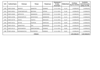 Α/Α Κωδικός Έργου Επώνυμο Όνομα Πατρώνυμο
Ημερομηνία
Ένταξης
Δικαιούχου
Βαθμολογία
Επιλέξιμη
Δημόσια Δαπάνη
Συνολικός
προϋπολογισμός
πράξης στο ΠΔΕ
210 Γ3ΜΓΕ-02044 ΜΑΡΚΟΥ ΔΗΜΗΤΡΑ ΙΩΑΝΝΗΣ 15-11-2019 51,53 14.000,00 € 14.000,00 €
211 Γ3ΜΓΕ-02812 ΤΡΙΑΝΤΑΦΥΛΛΟΥ ΦΩΤΕΙΝΗ ΛΟΥΚΑΣ 15-11-2019 51,46 14.000,00 € 14.000,00 €
212 Γ3ΜΓΕ-03509 ΚΑΪΤΣΩΤΗΣ ΑΘΑΝΑΣΙΟΣ ΑΠΟΣΤΟΛΟΣ 15-11-2019 51,27 14.000,00 € 14.000,00 €
213 Γ3ΜΓΕ-02786 ΠΑΠΑΓΕΩΡΓΙΟΥ ΑΠΟΣΤΟΛΟΣ ΑΘΑΝΑΣΙΟΣ 15-11-2019 51,21 14.000,00 € 14.000,00 €
214 Γ3ΜΓΕ-02779 ΓΚΙΟΛΕ ΓΕΩΡΓΙΑ ΝΙΚΟΛΑΟΣ 15-11-2019 51,07 14.000,00 € 14.000,00 €
215 Γ3ΜΓΕ-03151 ΣΕΤΤΟΣ ΓΕΩΡΓΙΟΣ ΠΑΝΤΕΛΗΣ 15-11-2019 50,99 14.000,00 € 14.000,00 €
216 Γ3ΜΓΕ-02524 ΔΗΜΗΤΡΙΟΥ ΖΩΗ ΑΘΑΝΑΣΙΟΣ 15-11-2019 50,85 14.000,00 € 14.000,00 €
217 Γ3ΜΓΕ-05115 ΧΑΡΑΛΑΜΠΟΥ ΚΩΝΣΤΑΝΤΙΝΟΣ ΙΩΑΝΝΗΣ 15-11-2019 50,66 14.000,00 € 14.000,00 €
218 Γ3ΜΓΕ-05636 ΚΑΡΑΜΑΣΙΩΤΗΣ ΕΛΕΥΘΕΡΙΟΣ ΙΩΑΝΝΗΣ 15-11-2019 50,42 14.000,00 € 14.000,00 €
3.052.000,00 € 3.052.000,00 €ΣΥΝΟΛΑ
ΑΔΑ: 654Λ7ΛΗ-ΙΕΑ
 