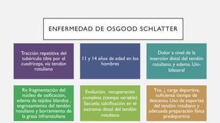 ENFERMEDAD DE OSGOOD SCHLATTER
Tracción repetitiva del
tubérculo tibia por el
cuadriceps, vía tendón
rotuliano
11 y 14 años de edad en los
hombres
Dolor a nivel de la
inserción distal del tendón
rotuliano, y edema. Uni-
bilateral
Rx fragmentación del
núcleo de osificación,
edema de tejidos blandos ,
engrosamiento del tendón
rotuliano y borramiento de
la grasa infrarotuliana
Evolución: recuperación
completa (tiempo variable)
Secuela: calcificación en el
extremo distal del tendón
rotuliano
Tto. ↓ carga deportiva,
suficiente tiempo de
descanso. Uso de soportes
del tendón rotuliano y
adecuada preparación física
predeportiva
 