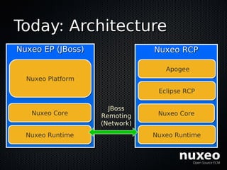 Today: Architecture
Nuxeo EP (JBoss)               Nuxeo RCP

                                  Apogee
  Nuxeo Platform
  ...