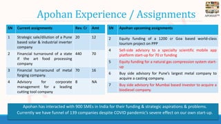 APOHANTM
Apohan Experience / Assignments
SN Current assignments Rev. Cr Amt
1 Strategic sale/dilution of a Pune
based sola...
