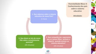 1. Que sabemos sobre o sistema
educativo do nosso País?
(1 hora)
2. Que competências esperamos
que os nossos filhos venham a
adquirir, quando entram no
sistema educativo?
(45 minutes)
3. Que dizem as leis do nosso
País sobre o envolvimento
parental?
(45 minutos)
Parentalidade-Bloco 4:
Conhecimento dos pais
sobre o sistema
educativo
Atividades
 