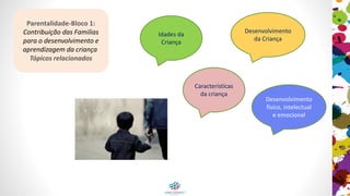 Parentalidade-Bloco 1:
Contribuição das Familias
para o desenvolvimento e
aprendizagem da criança
Tópicos relacionados
Desenvolvimento
da Criança
Idades da
Criança
Características
da criança
Desenvolvimento
físico, intelectual
e emocional
 