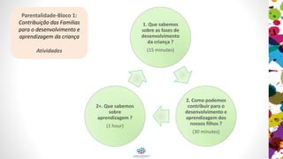 Parentalidade-Bloco 1:
Contribuição das Familias
para o desenvolvimento e
aprendizagem da criança
Atividades
1. Que sabemos
sobre as fases de
desenvolvimento
da criança ?
(15 minutes)
2. Como podemos
contribuir para o
desenvolvimento e
aprendizagem dos
nossos filhos ?
(30 minutes)
2+. Que sabemos
sobre
aprendizagem ?
(1 hour)
 