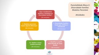 1.Que consideramos
positivo e limitativo na
diversidade familiar?
(45 minutos)
2. Diversidade Familiar –
Casais gay, lesbicas e
transexuais
(30 minutos)
3. Identificar o perfil
diversificado da nossa
familia
(30 minutos)
3+. Avaliar o nosso
modelo parental
(45 minutos)
4. Modelos parentais,
fazem alguma diferença?
(60 minutes)
Parentalidade Bloco 2:
Diversidade Familiar.
Modelos Parentais
Atividades
 
