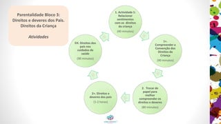 1. Actividade 1:
Relacionar
sentimentos
com os direitos
da criança
(40 minutos)
1+.
Compreender a
Convenção dos
Direitos da
Criança
(90 minutos)
2. Trocar de
papel para
melhor
compreender os
direitos e deveres
(80 minutos)
2+. Direitos e
deveres dos pais
(1-2 horas)
EH. Direitos dos
pais nos
cuidados de
saúde
(90 minutos)
Parentalidade Bloco 3:
Direitos e deveres dos Pais.
Direitos da Criança
Atividades
 