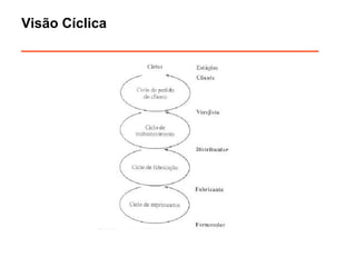 Visão Cíclica 
______________________________ 
 