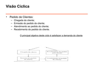 Visão Cíclica 
______________________________ 
• Pedido de Clientes: 
– Chegada do cliente; 
– Emissão do pedido do cliente; 
– Atendimento ao pedido do cliente; 
– Recebimento do pedido do cliente. 
O principal objetivo deste ciclo é satisfazer a demanda do cliente 
 