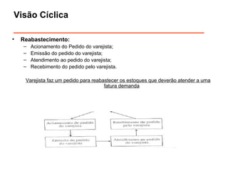 Visão Cíclica 
______________________________ 
• Reabastecimento: 
– Acionamento do Pedido do varejista; 
– Emissão do pedido do varejista; 
– Atendimento ao pedido do varejista; 
– Recebimento do pedido pelo varejista. 
Varejista faz um pedido para reabastecer os estoques que deverão atender a uma 
fatura demanda 
 