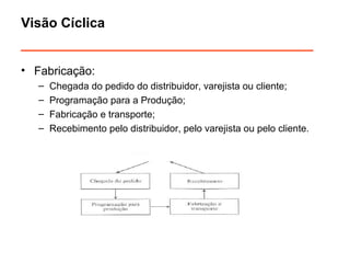 Visão Cíclica 
______________________________ 
• Fabricação: 
– Chegada do pedido do distribuidor, varejista ou cliente; 
– Programação para a Produção; 
– Fabricação e transporte; 
– Recebimento pelo distribuidor, pelo varejista ou pelo cliente. 
 