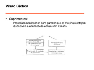 Visão Cíclica 
______________________________ 
• Suprimentos: 
– Processos necessários para garantir que os materiais estejam 
disponíveis e a fabricação ocorra sem atrasos. 
 