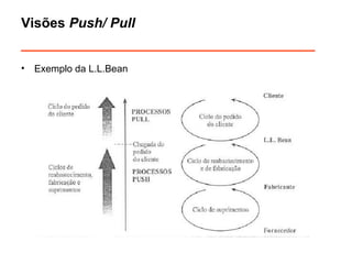 Visões Push/ Pull 
______________________________ 
• Exemplo da L.L.Bean 
 